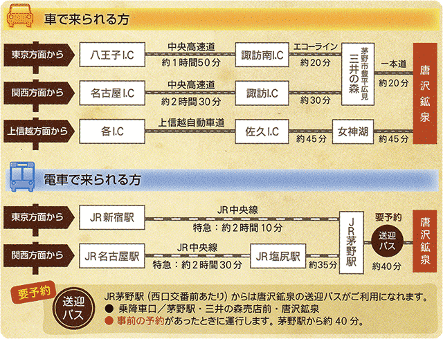 交通手段図